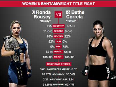 Rousey vs Correia @ UFC 190 - Another less than credible matchup in the women's bantam weight division. We've been down this route before.